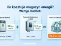 Ile kosztuje magazyn energii? Wersja Budżet+: magazyn 20 tys. zł + falownik 5,5 tys. zł = cały system 25,5 tys. zł.