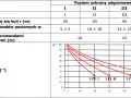 Tabela i wykres prezentują parametry ochrony odgromowej LPL, w tym promień toczącej się kuli i kąt ochronny.