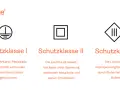 Trzy symbole oznaczające klasy ochronności: I (uziemienie), II (podwójna izolacja), III (bezpieczne niskie napięcie).