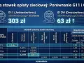 Porównanie taryfy urzędowej za prąd G11 (303 zł) i G12w (63 zł). Tabela pokazuje stawki zmienne i stałe dla różnych grup taryfowych.