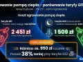 Porównanie kosztów ogrzewania pompą ciepła: taryfa G11 to 2451 zł rocznie, a taryfa G12 to 1509 zł. Oszczędność ponad 38%!