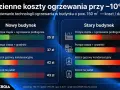 Porównanie kosztów ogrzewania domu 150 m² zimą. Sprawdź, czym ogrzewać dom: pompa ciepła czy kocioł gazowy/na pellet.