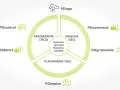 Diagram przedstawia kluczowe moduły systemu zarządzania inteligentną siecią energetyczną (smart grid): planowanie, obsługę i zarządzanie siecią.