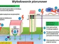 Ilustracja pokazuje skutki uderzeń piorunów i sposoby zabezpieczenia przeciwprzepięciowego instalacji elektrycznej.