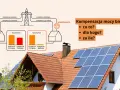 Schemat wyjaśnia kompensację mocy biernej, pokazując rachunki za energię czynną i bierną. Panele słoneczne na dachu sugerują oszczędności.