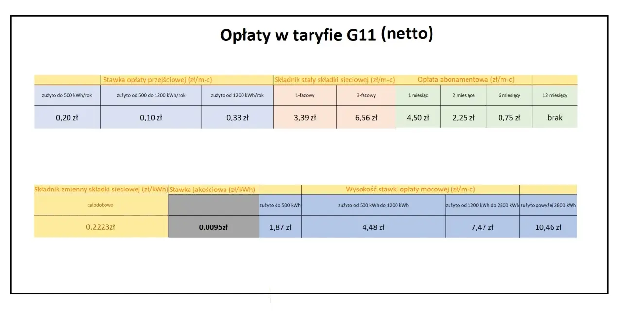 Tabela opłat G11 netto: ile kosztuje 1 kWh PGE? Zmienne stawki sieciowe od 0,2223 zł/kWh, opłaty stałe i abonamentowe zależne od zużycia i okresu.