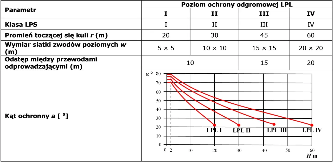 Tabela i wykres prezentują parametry ochrony odgromowej LPL, w tym promień toczącej się kuli i kąt ochronny.