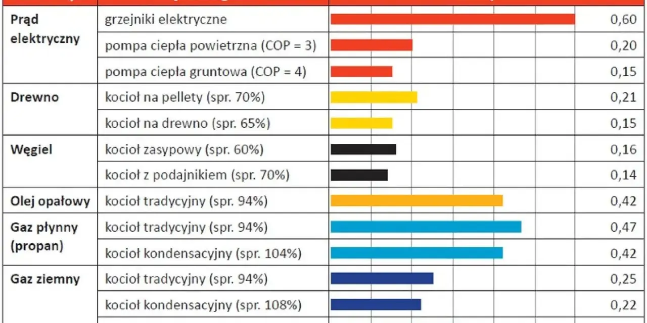 Ranking najtańsze ogrzewanie domu: pompy ciepła i kotły na drewno/pellet są najkorzystniejsze. Gaz ziemny i olej opałowy droższe.
