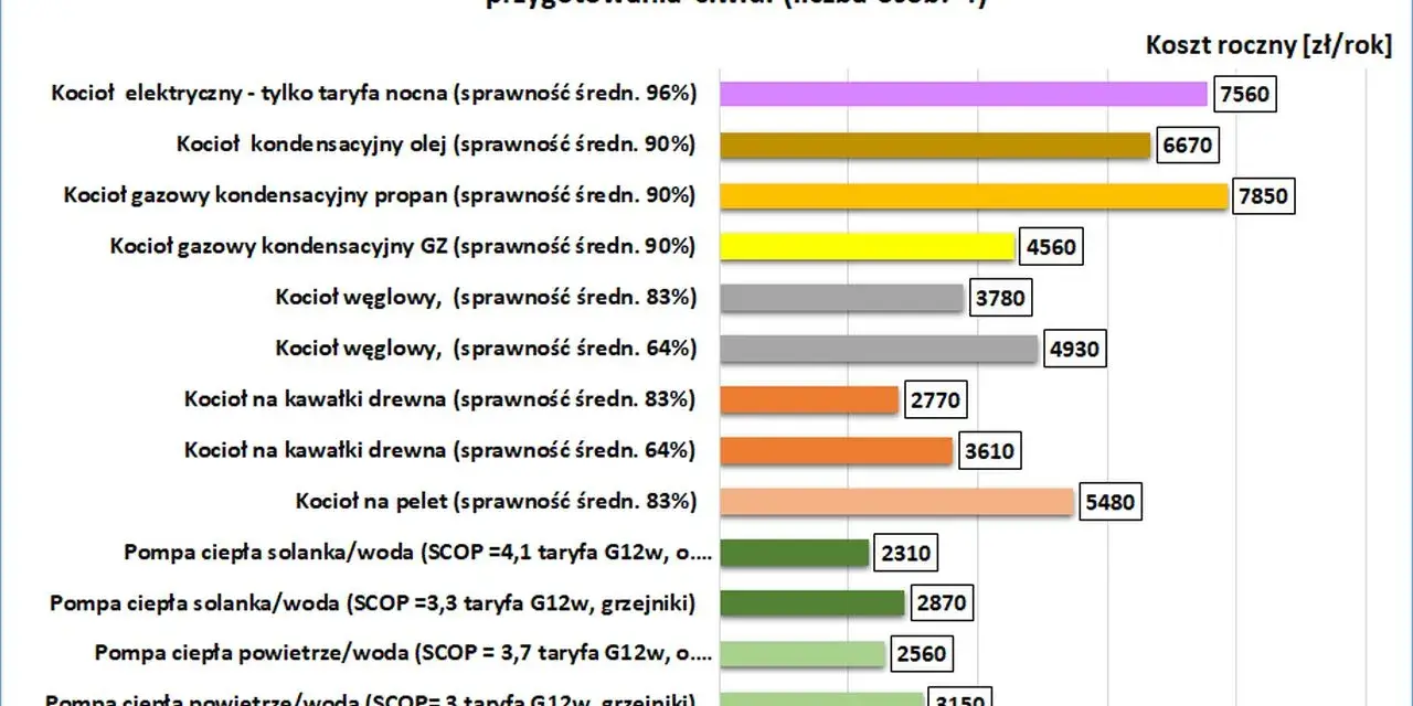 Porównanie rocznych kosztów ogrzewania domu 100m2: pompy ciepła najtańsze, kotły węglowe i elektryczne najdroższe. Jakie ogrzewanie do domu wybrać?