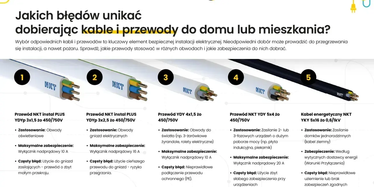 Pięć rodzajów przewodów i kabli NKT, od oświetleniowych po energetyczne, z opisem zastosowań i błędów. Kluczowe dla bezpiecznych warunków przyłączenia do sieci.