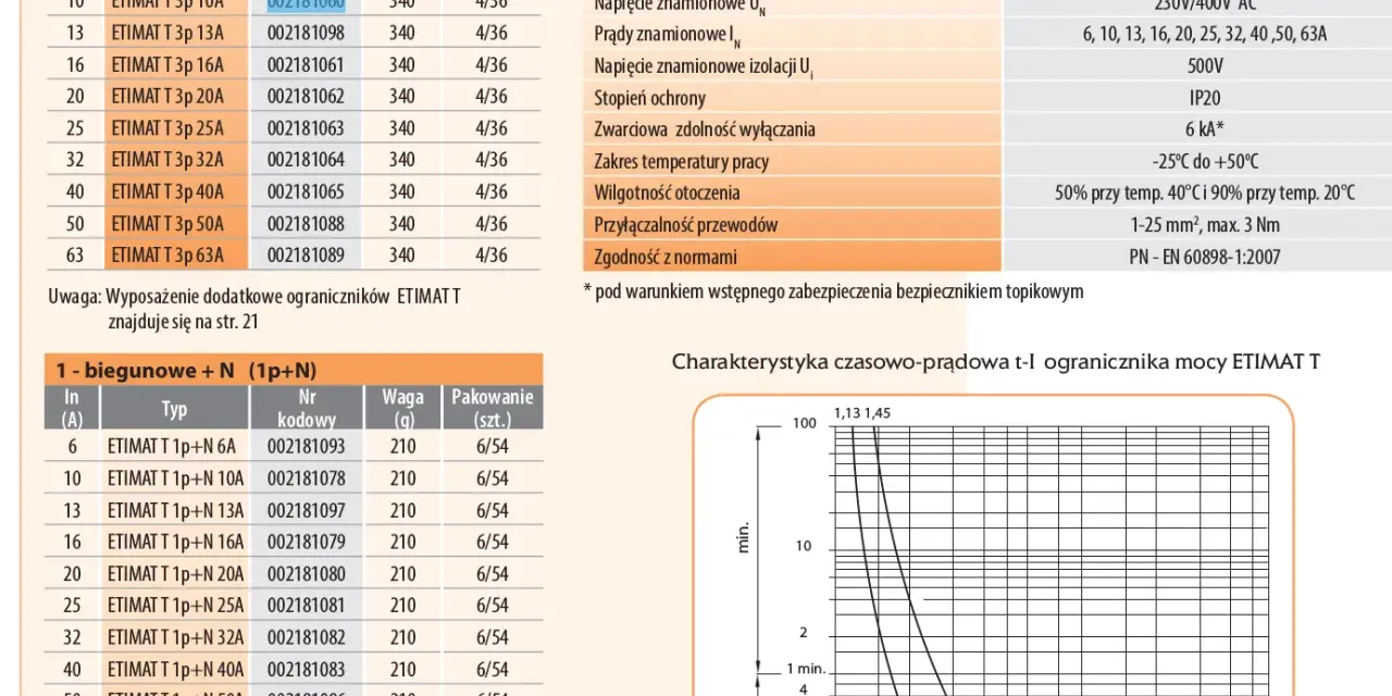 Tabela z danymi technicznymi i charakterystyką czasowo-prądową ograniczników mocy ETIMAT T, stanowiących zabezpieczenie przedlicznikowe.