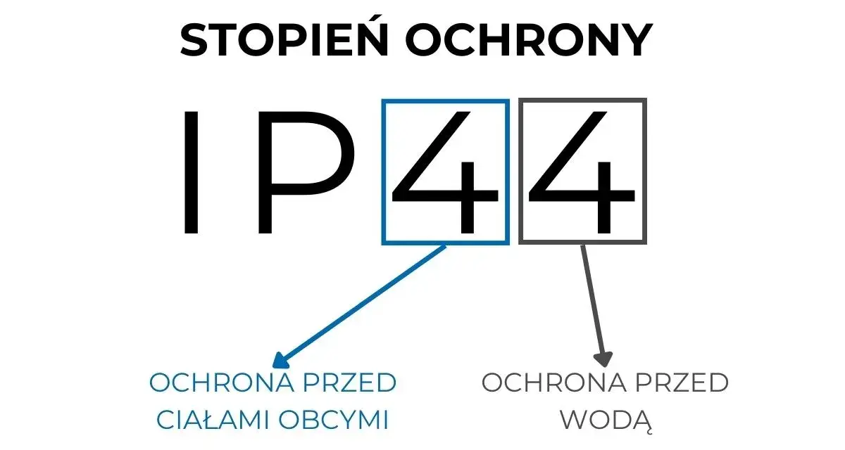 Stopień ochrony IP44 oznacza ochronę przed ciałami stałymi większymi niż 1 mm i przed bryzgami wody.