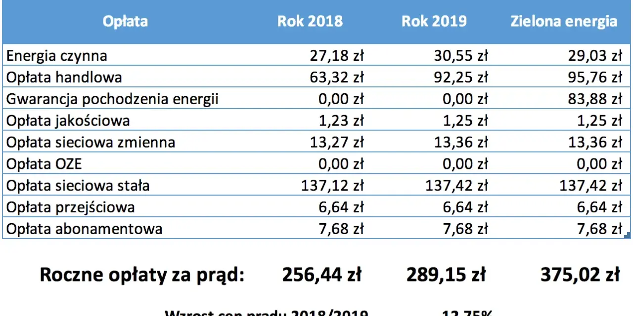 Ile wynosi opłata stała za prąd? Zaskakujące różnice w taryfach