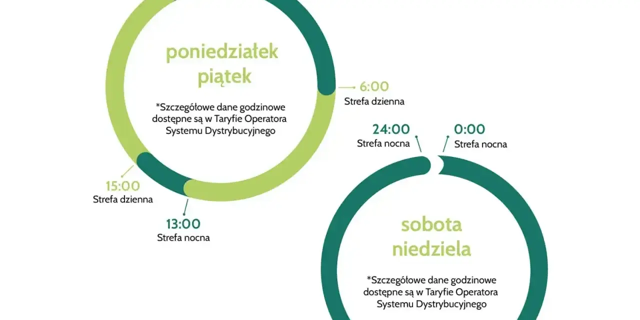 Schemat taryfy G12: strefa dzienna (droższa) od 6:00 do 15:00 w dni robocze, strefa nocna (tańsza) od 13:00 do 22:00 w dni robocze i przez całą dobę w weekendy.