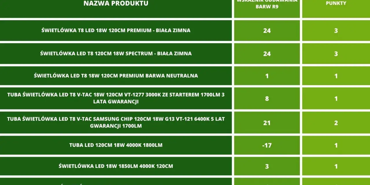 Tabela porównująca różne modele świetlówek LED T8 120cm, w tym parametry takie jak moc, barwa światła i wskaźnik oddawania barw.