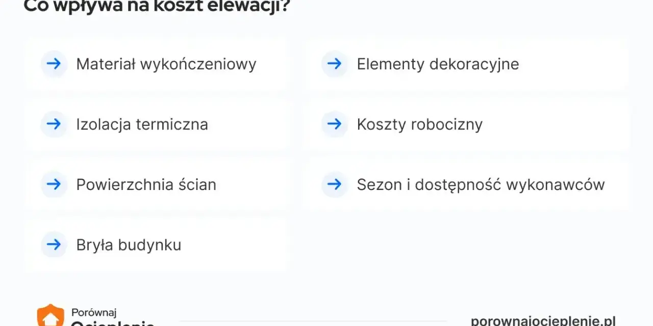 Czynniki wpływające na koszt elewacji: materiał, izolacja, powierzchnia ścian, elementy dekoracyjne, sezon i dostępność wykonawców, bryła budynku. Koszty robocizny są kluczowe.