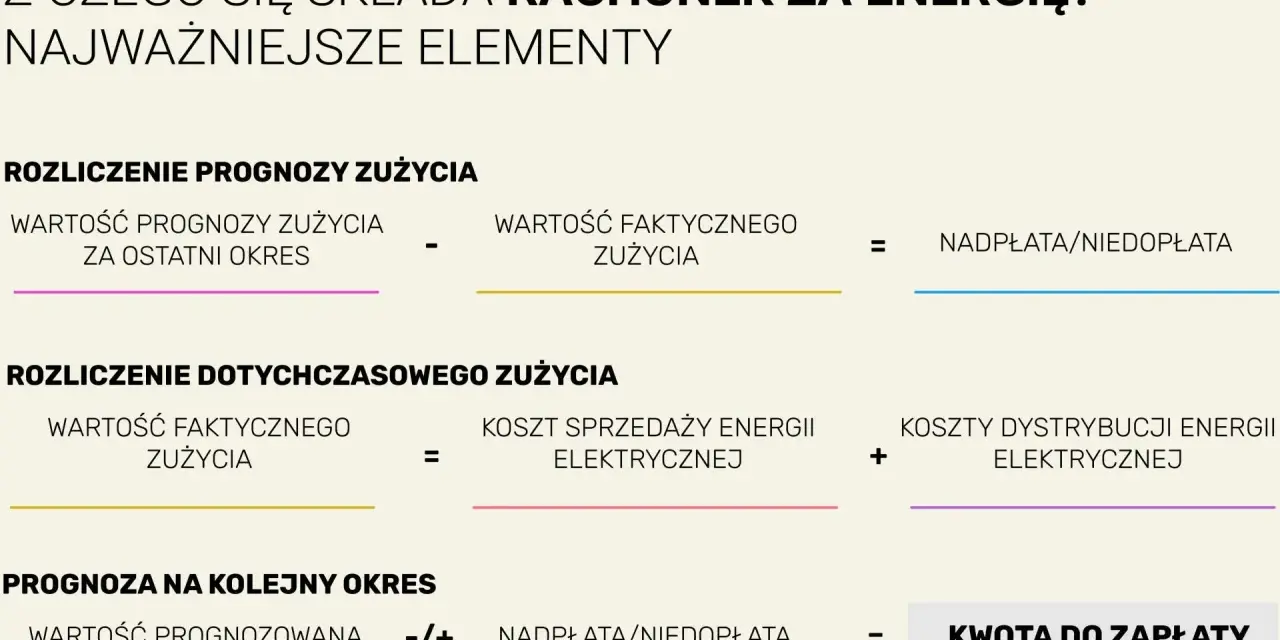 Rozliczenie rachunku za energię: prognoza vs. faktyczne zużycie prądu, koszty dystrybucji i sprzedaży, nadpłata/niedopłata, kwota do zapłaty.