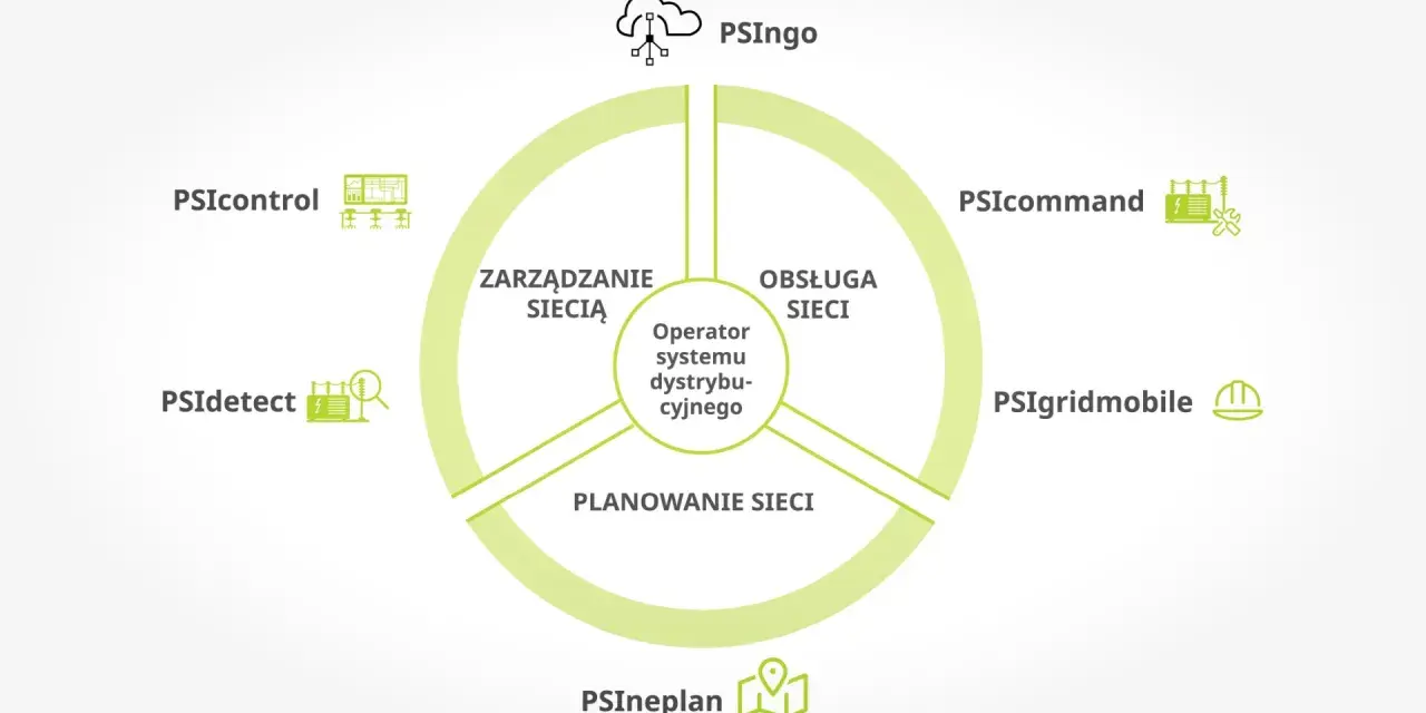 Diagram przedstawia kluczowe moduły systemu zarządzania inteligentną siecią energetyczną (smart grid): planowanie, obsługę i zarządzanie siecią.