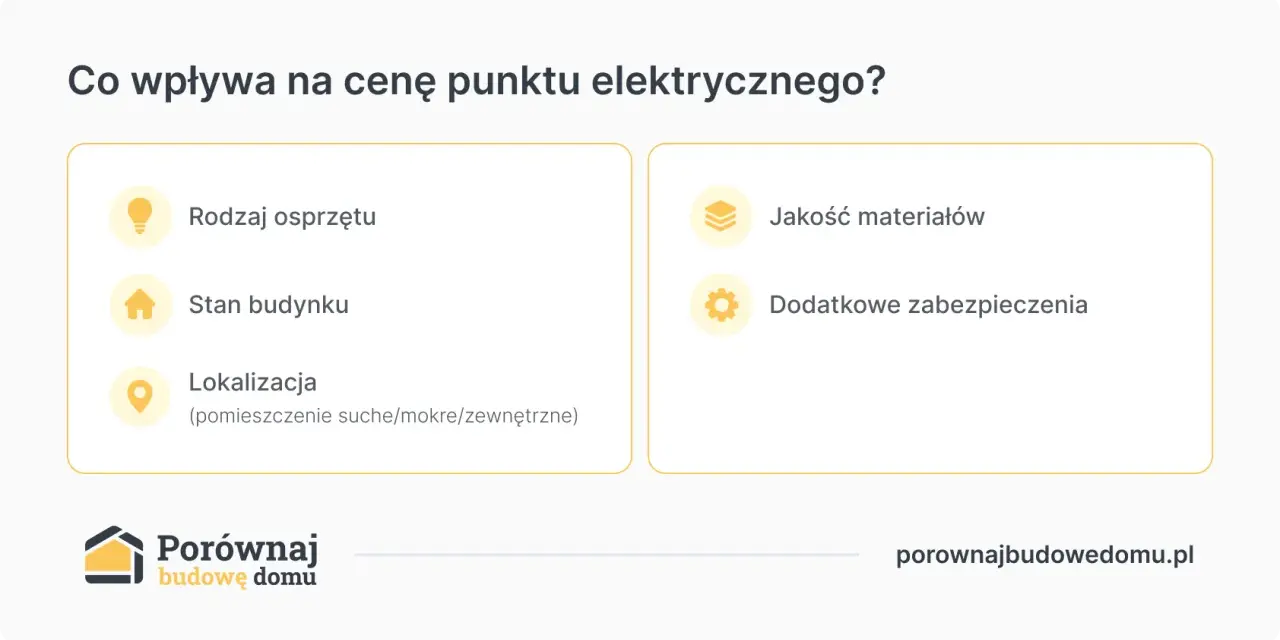 Co wpływa na cenę punktu elektrycznego? Rodzaj osprzętu, stan budynku, lokalizacja, jakość materiałów i dodatkowe zabezpieczenia.