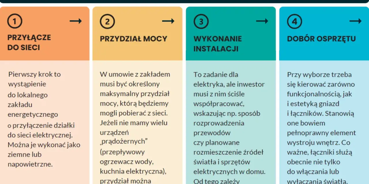 Schemat planowania instalacji elektrycznej: przyłącze do sieci, przydział mocy, wykonanie instalacji, dobór osprzętu.