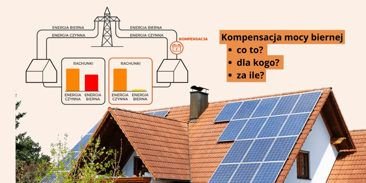 Schemat wyjaśnia kompensację mocy biernej, pokazując rachunki za energię czynną i bierną. Panele słoneczne na dachu sugerują oszczędności.