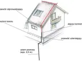 Schemat domu z instalacją odgromową. Widoczny przewód odprowadzający, uziom pionowy i przewód uziemiający tworzą system ochrony.