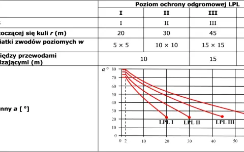 Tabela i wykres prezentują parametry ochrony odgromowej LPL, w tym promień toczącej się kuli i kąt ochronny.