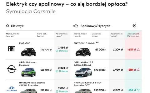 Porównanie cen samochodów elektrycznych i spalinowych. Symulacja Carsmile pokazuje, że elektryki mogą być tańsze w abonamencie.