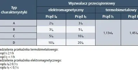 Jak obliczyć moc bezpiecznika i uniknąć niebezpieczeństw w instalacji