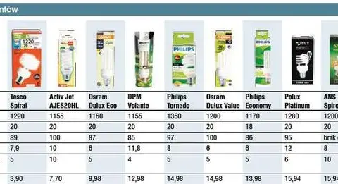 Ile prądu zużywa żarówka 100W? Zobacz, ile zapłacisz za energię