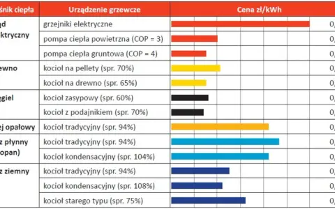 Ranking najtańsze ogrzewanie domu: pompy ciepła i kotły na drewno/pellet są najkorzystniejsze. Gaz ziemny i olej opałowy droższe.