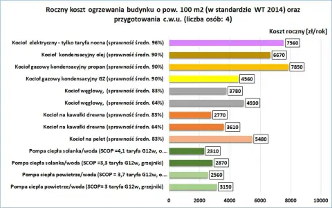Porównanie rocznych kosztów ogrzewania domu 100m2: pompy ciepła najtańsze, kotły węglowe i elektryczne najdroższe. Jakie ogrzewanie do domu wybrać?