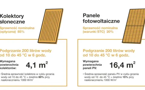 Porównanie instalacji solarnej: kolektory słoneczne (85% sprawności) vs panele PV (20% sprawności) do ogrzania wody.