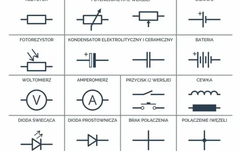 Schemat przedstawia symbole elementów elektronicznych: rezystor, potencjometr, ogniwo, fotorezystor, kondensator, bateria, woltomierz, amperomierz, przycisk, cewka, dioda świecąca, dioda prostownicza, brak połączenia i połączenie (węzeł). Symbol uziemi...