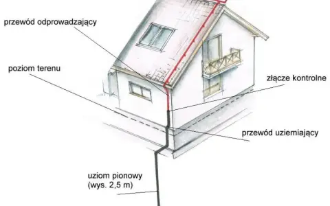 Schemat domu z instalacją odgromową. Widoczny przewód odprowadzający, uziom pionowy i przewód uziemiający tworzą system ochrony.
