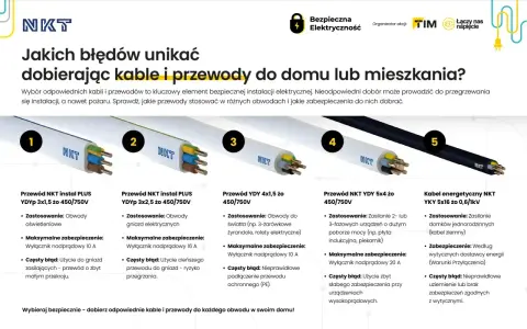 Pięć rodzajów przewodów i kabli NKT, od oświetleniowych po energetyczne, z opisem zastosowań i błędów. Kluczowe dla bezpiecznych warunków przyłączenia do sieci.