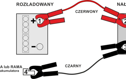 Schemat podłączania akumulatora: czerwony kabel do plusa rozładowanego (1) i naładowanego (2) akumulatora, czarny kabel do masy (4) lub minusa naładowanego akumulatora (3).