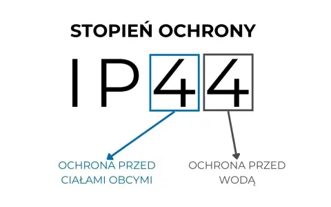 Stopień ochrony IP44 oznacza ochronę przed ciałami stałymi większymi niż 1 mm i przed bryzgami wody.