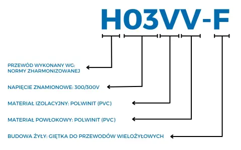 Oznaczenia przewodów elektrycznych H03VV-F: norma zharmonizowana, napięcie 300/300V, izolacja i powłoka z PVC, żyła giętka.