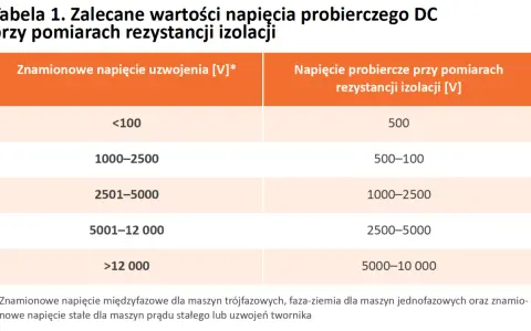 Tabela z zalecanymi napięciami probierczymi DC przy pomiarach rezystancji izolacji, zależnymi od napięcia znamionowego uzwojenia.