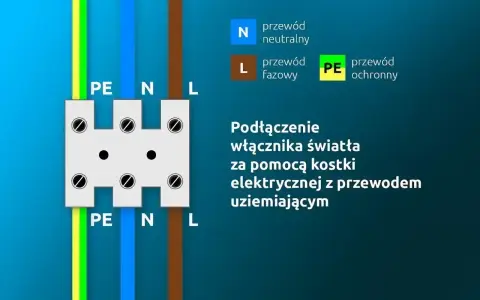 Schemat podłączenia lampy i włącznika światła za pomocą kostki elektrycznej z przewodem uziemiającym. Pokazuje przewody PE, N, L.