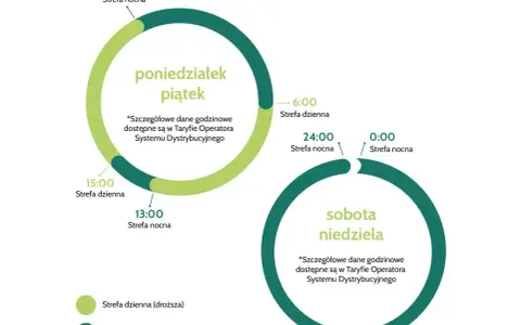 Schemat taryfy G12: strefa dzienna (droższa) od 6:00 do 15:00 w dni robocze, strefa nocna (tańsza) od 13:00 do 22:00 w dni robocze i przez całą dobę w weekendy.