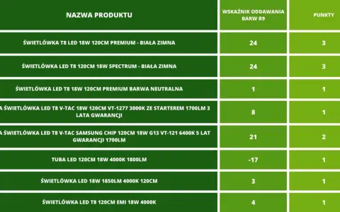 Tabela porównująca różne modele świetlówek LED T8 120cm, w tym parametry takie jak moc, barwa światła i wskaźnik oddawania barw.