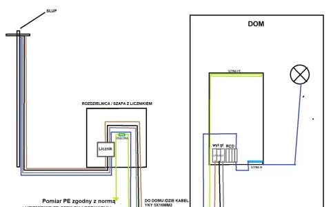 Schemat instalacji elektrycznej od słupa do domu, pokazujący rozdzielnicę z licznikiem i uziemienie. Wlz co to? To instalacja elektryczna.
