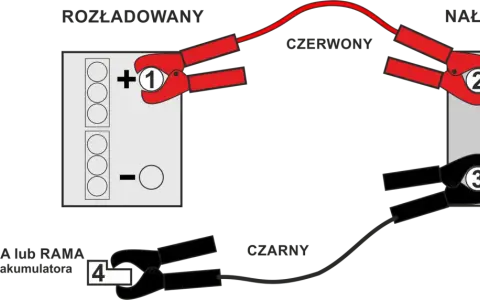Schemat podłączania kabli do ładowania akumulatora: czerwony do plusa rozładowanego, potem do plusa naładowanego; czarny do masy lub minusa.