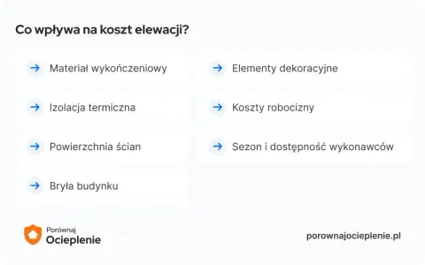 Czynniki wpływające na koszt elewacji: materiał, izolacja, powierzchnia ścian, elementy dekoracyjne, sezon i dostępność wykonawców, bryła budynku. Koszty robocizny są kluczowe.
