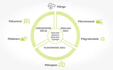Diagram przedstawia kluczowe moduły systemu zarządzania inteligentną siecią energetyczną (smart grid): planowanie, obsługę i zarządzanie siecią.