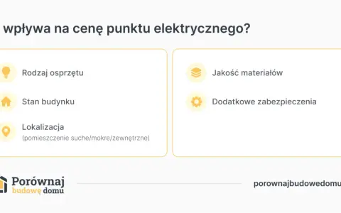 Co wpływa na cenę punktu elektrycznego? Rodzaj osprzętu, stan budynku, lokalizacja, jakość materiałów i dodatkowe zabezpieczenia.