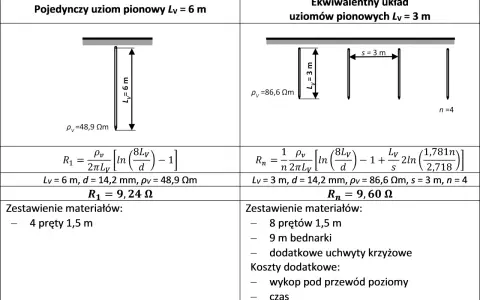 Porównanie pojedynczego uziomu szpilkowego (6m) z układem ekwiwalentnym (3m, n=4).