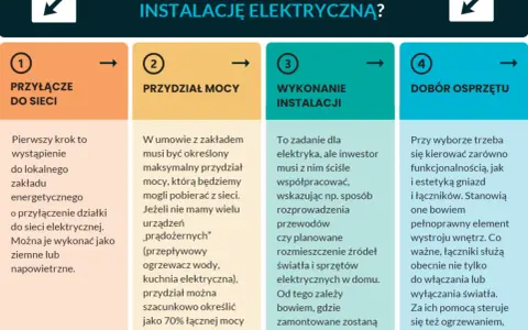 Schemat planowania instalacji elektrycznej: przyłącze do sieci, przydział mocy, wykonanie instalacji, dobór osprzętu.